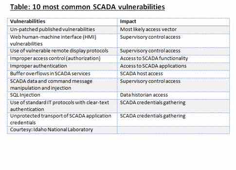 RTEmagicC CTL1507 WEB F4a IntegrateSCADAcybersecurity PCVue 10SCADArisksTable 4.jpg 436 4