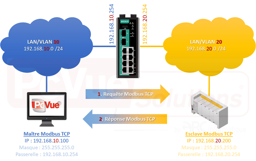 01 Archi routage