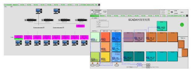 Picture 1 SCADA Architecture