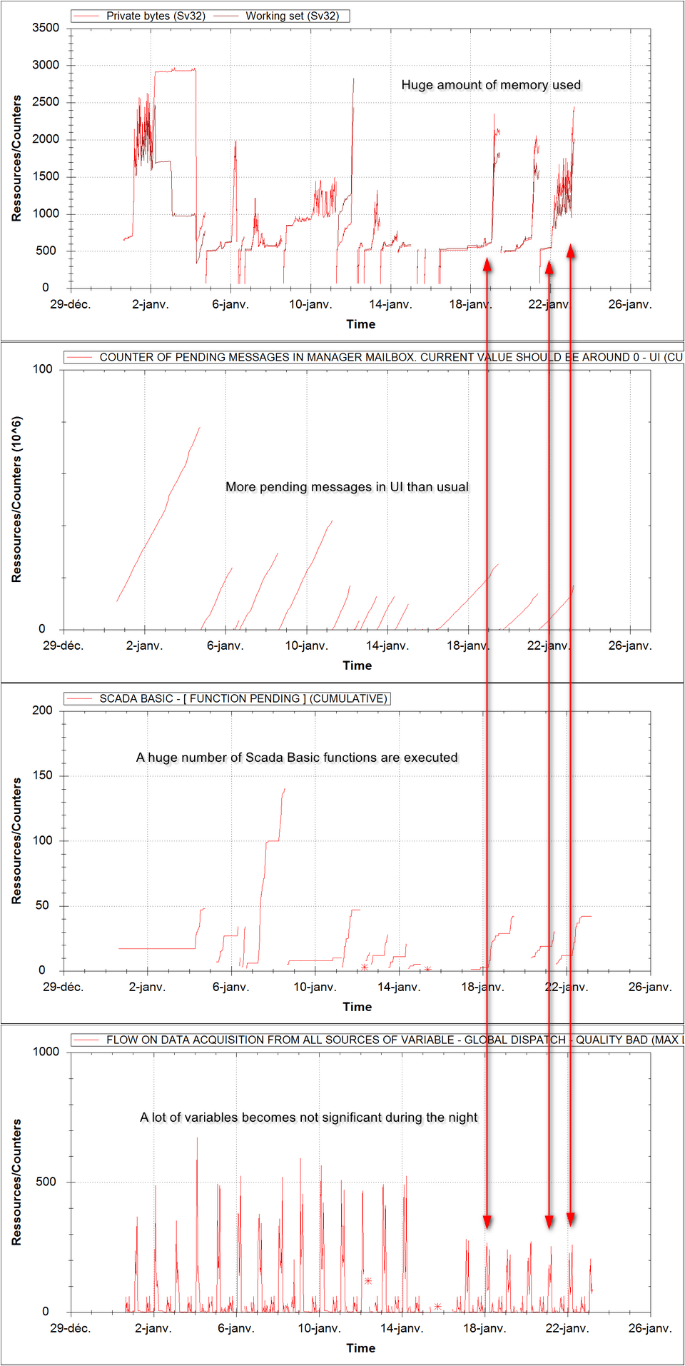 Relation between UI mailbox and memory usage