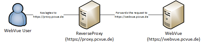 Reverse proxy sample