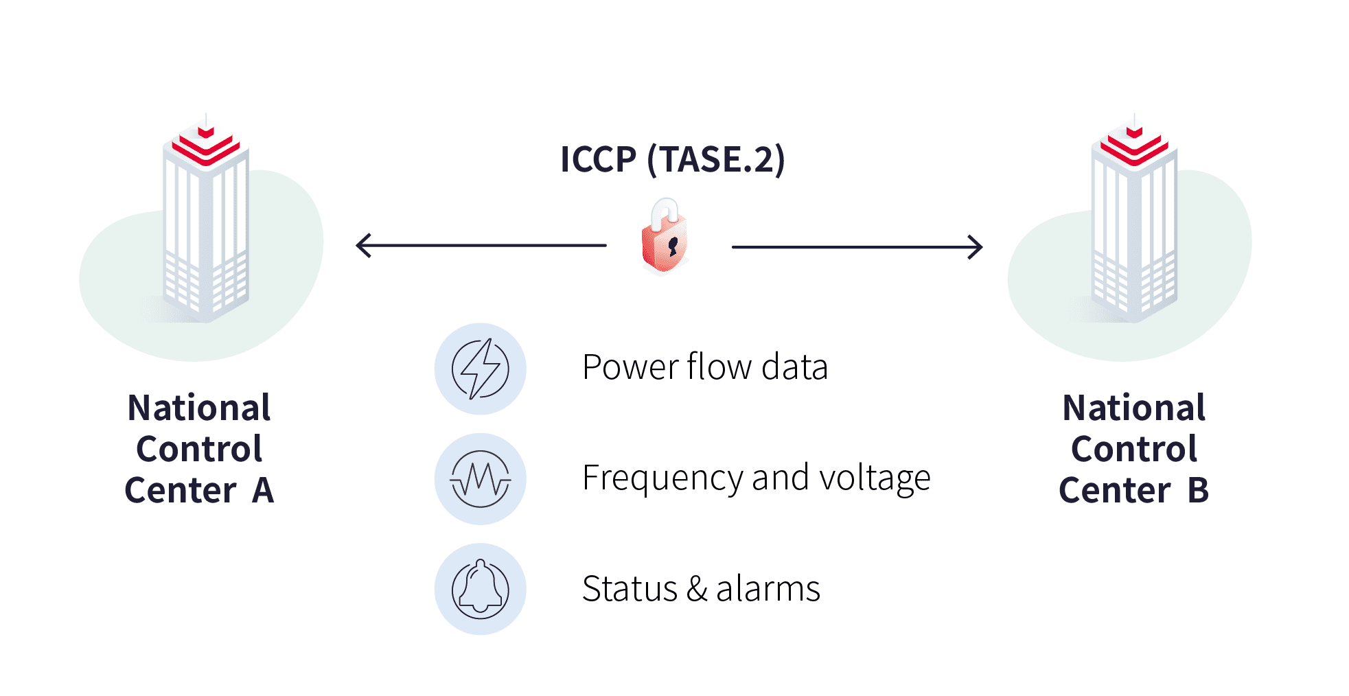 How does ICCP (TASE.2) work