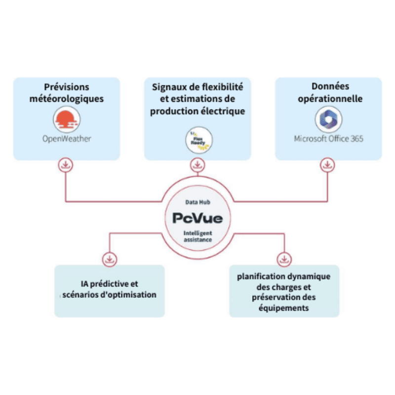 Comment PcVue utilise l’IA pour l’optimisation énergétique des bâtiments