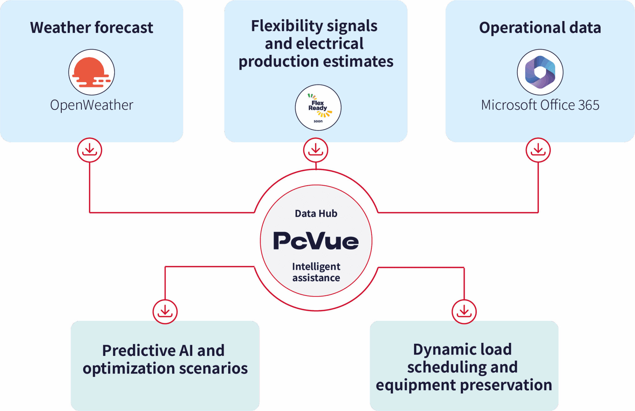 smart data hub