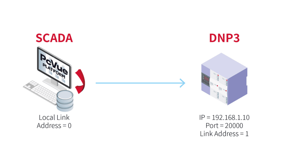 Setting Up Your DNP3 Device in PcVue 
